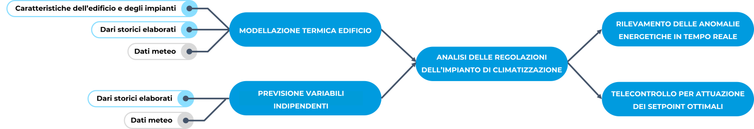 Analisi e previsione dei consumi energetici dell'edificio